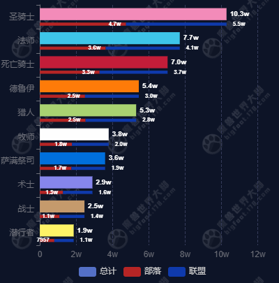 wow titan reforged server population dec 13 24 hours active max level characters by class